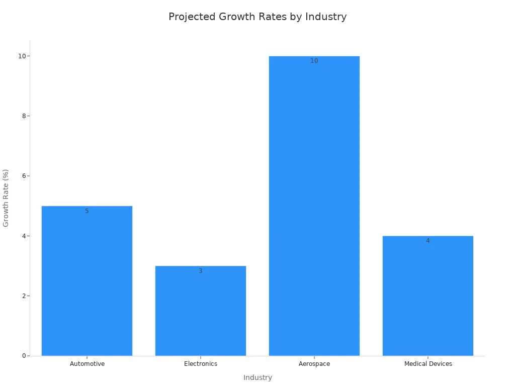 A bar chart showing projected growth rates for various industries in the Chinese CNC manufacturing sector for 2025. Aerospace has the highest projected growth at 10%, followed by Automotive at 5%, Medical Devices at 4%, and Electronics at 3.