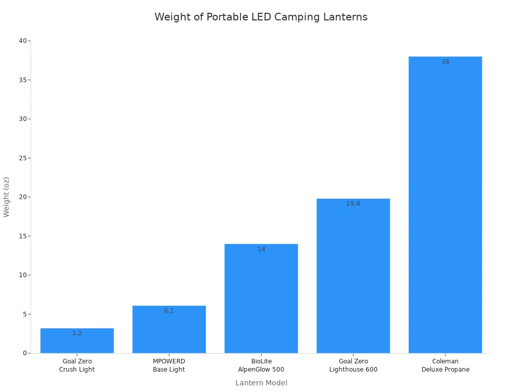 Bar chart comparing the weights of five portable LED camping lantern models.