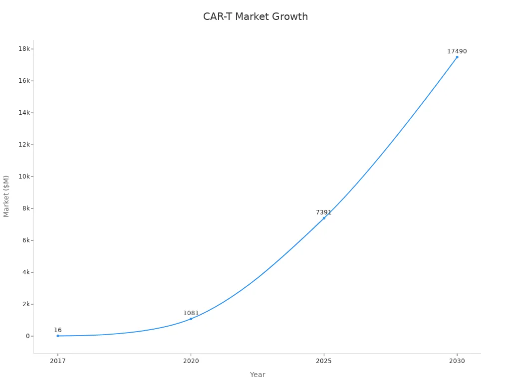 A line chart showing the growth of the CAR-T therapy market, with values for 2017, 2020, 2025, and 2030