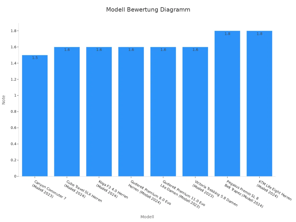 Balkendiagramm zur Darstellung von Modellbewertungen