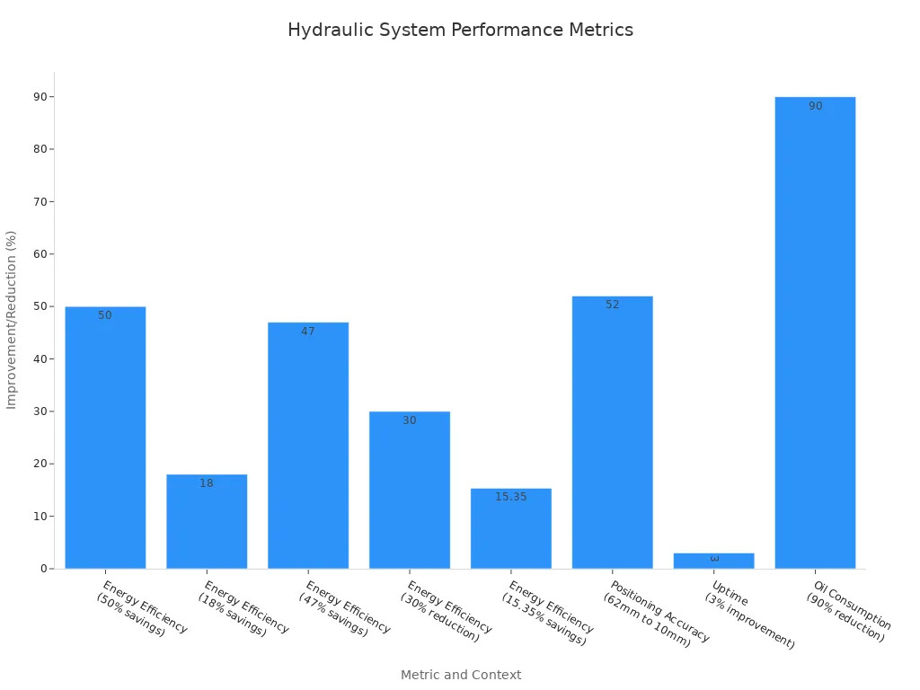 A bar chart showing various hydraulic system performance metrics and their respective improvement or reduction percentages. Metrics include Energy Efficiency, Positioning Accuracy, Uptime, and Oil Consumption.