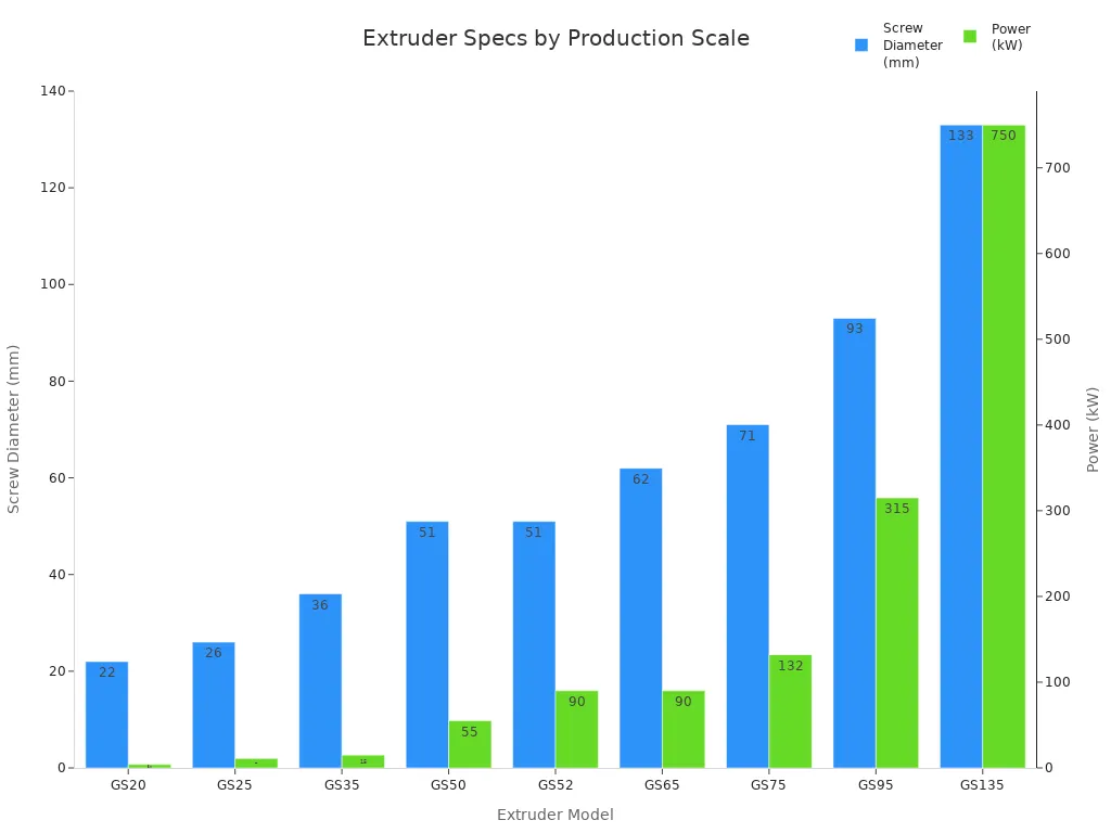 Bar chart comparing screw diameter and power across extruder models for different production scales