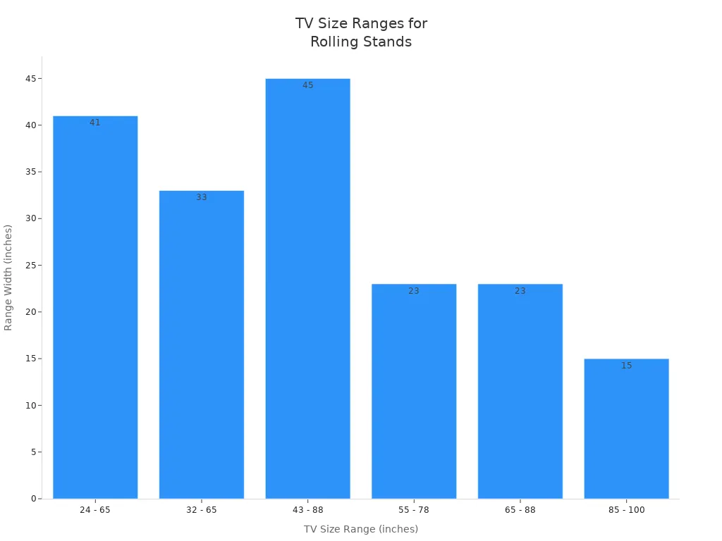 Bar chart showing TV size ranges that rolling TV stands accommodate