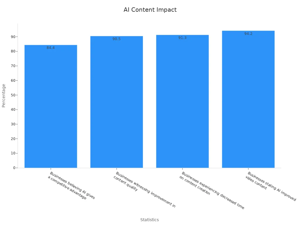 Bar chart showing AI impact statistics on content improvement