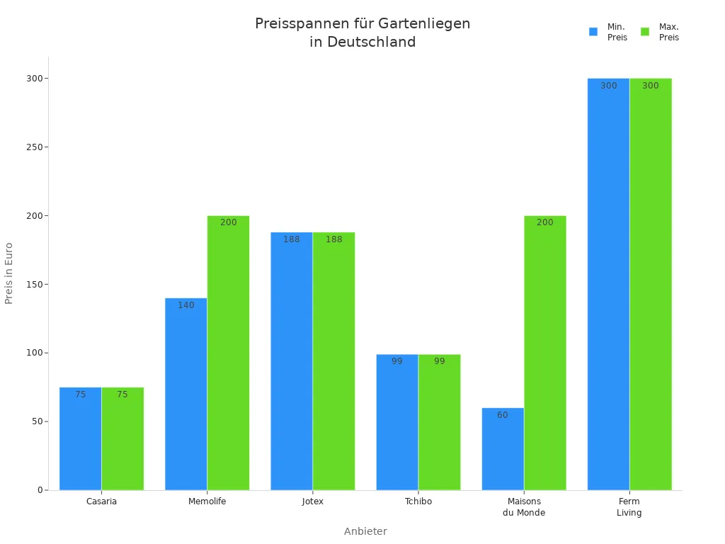 Balkendiagramm mit Preisspannen für Gartenliegen verschiedener Anbieter in Deutschland