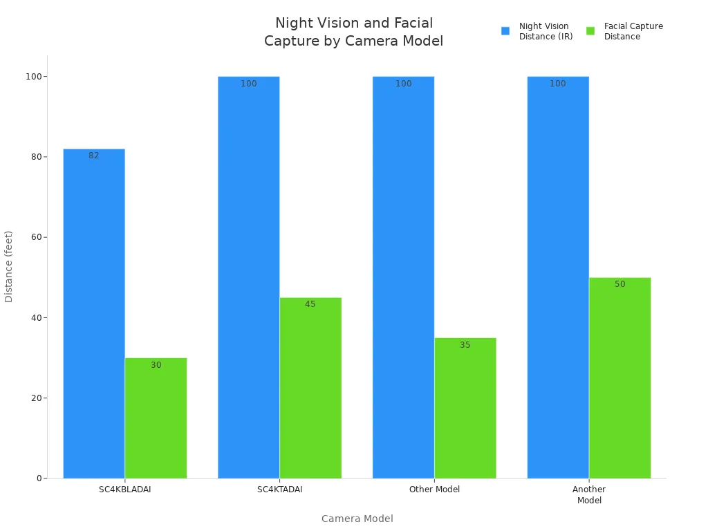 Bar chart comparing night vision and facial capture distances for leading outdoor security cameras.