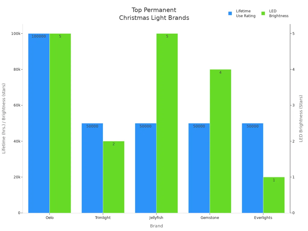 Bar chart comparing lifetime and LED brightness of top permanent Christmas light brands