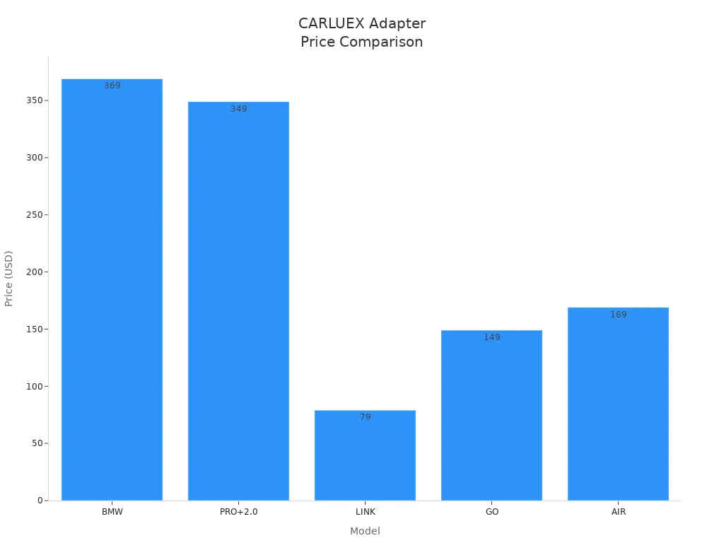 Bar chart comparing prices of CARLUEX wireless Android Auto adapters for BMW 8 Series and other models