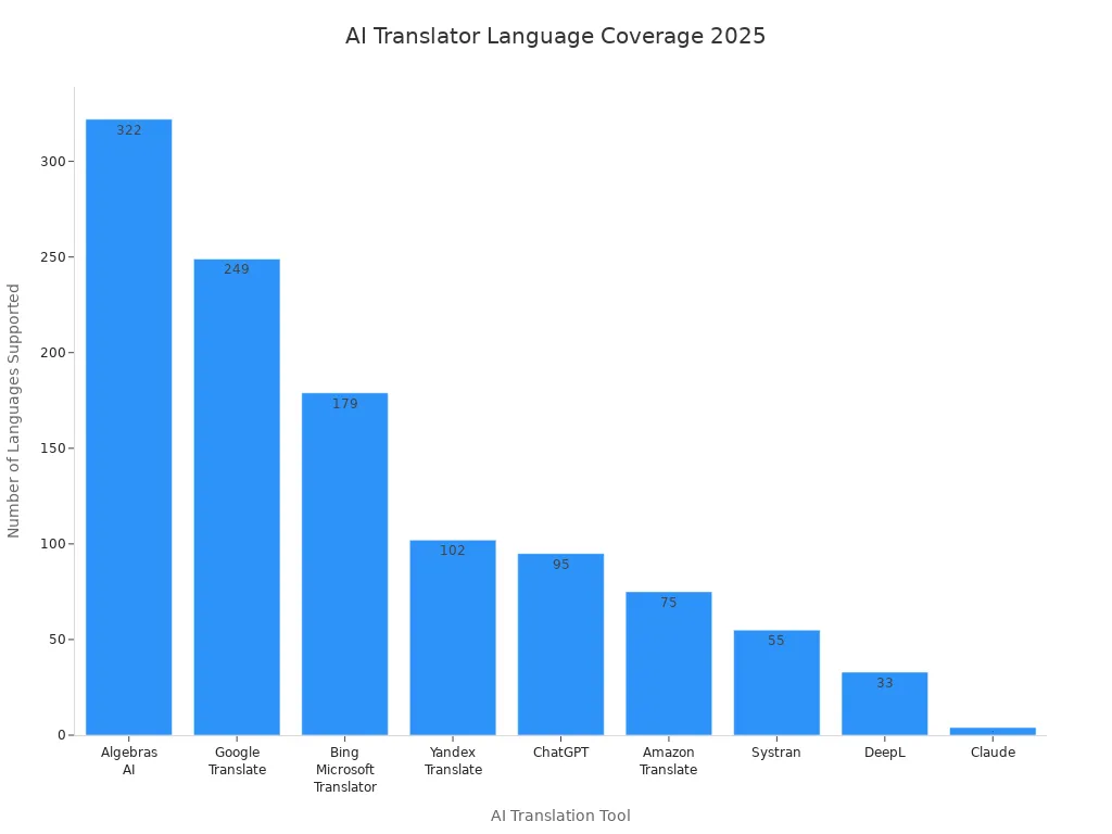 Bar chart comparing language support across leading AI translation tools in 2025