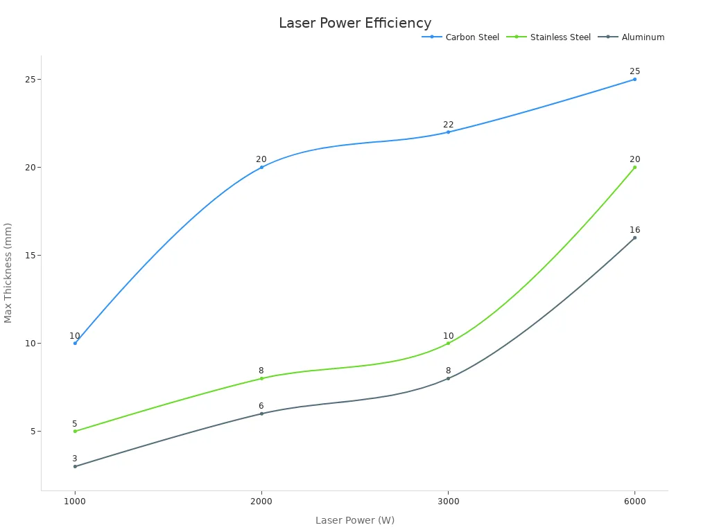 Line chart showing max cutting thickness vs laser power for Carbon Steel, Stainless Steel, and Aluminum