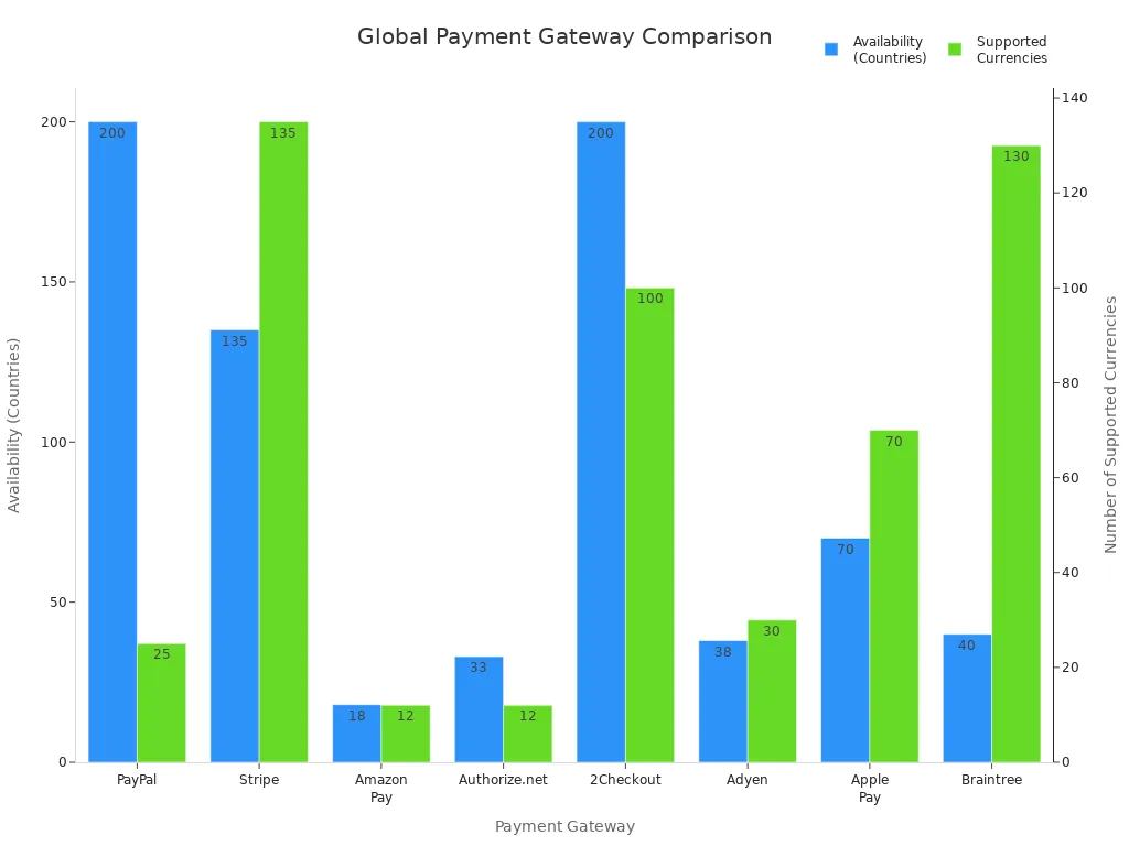 Bar chart comparing payment gateways by country availability and supported currencies