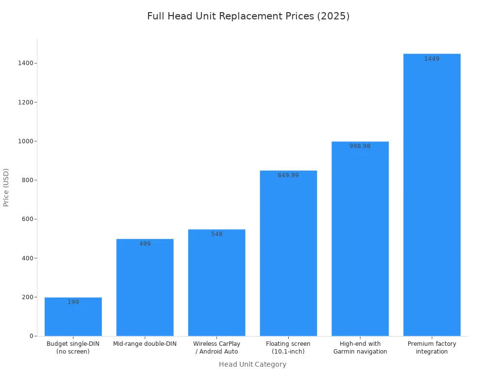 Bar chart showing prices of full head unit replacements for Android Auto, ranging from $199 to $1,449.