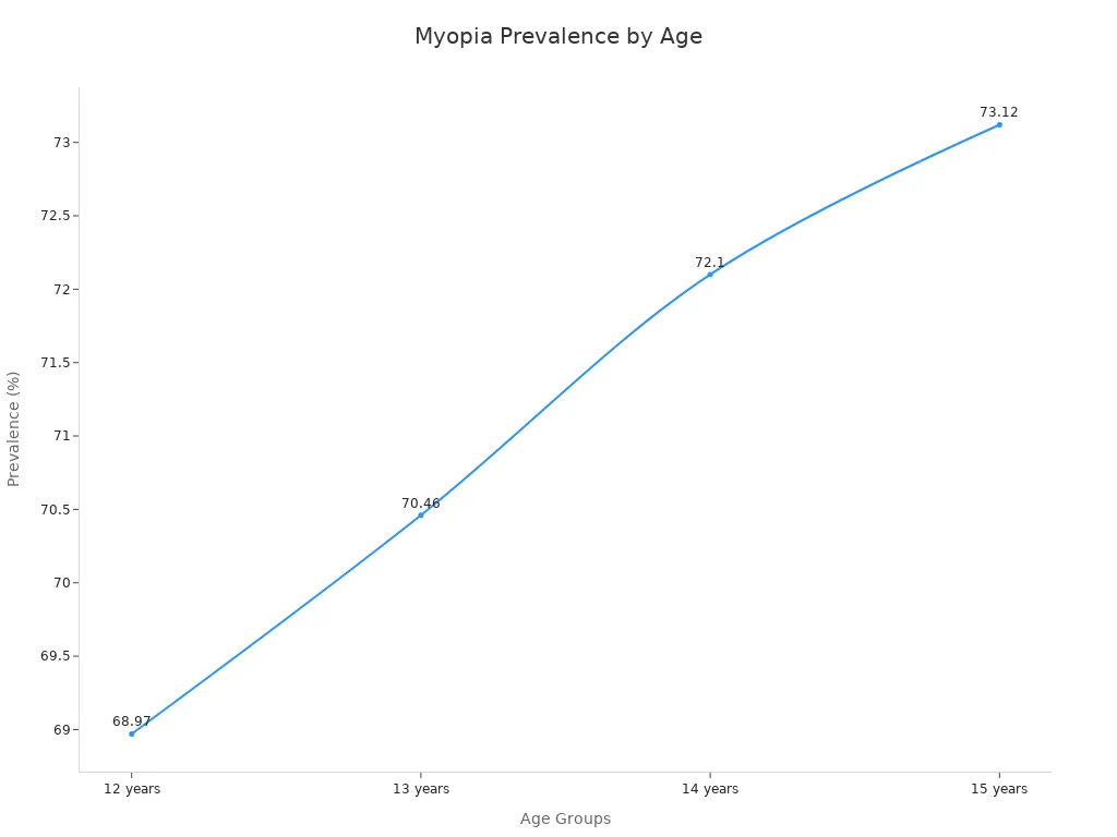 A line chart showing myopia prevalence percentages across four age groups