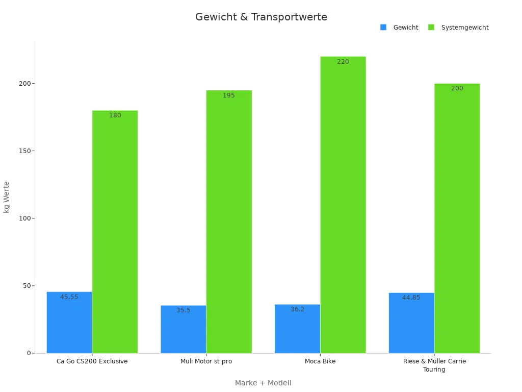 Balkendiagramm der Gewichts- und Transportwerte eBike Klappräder