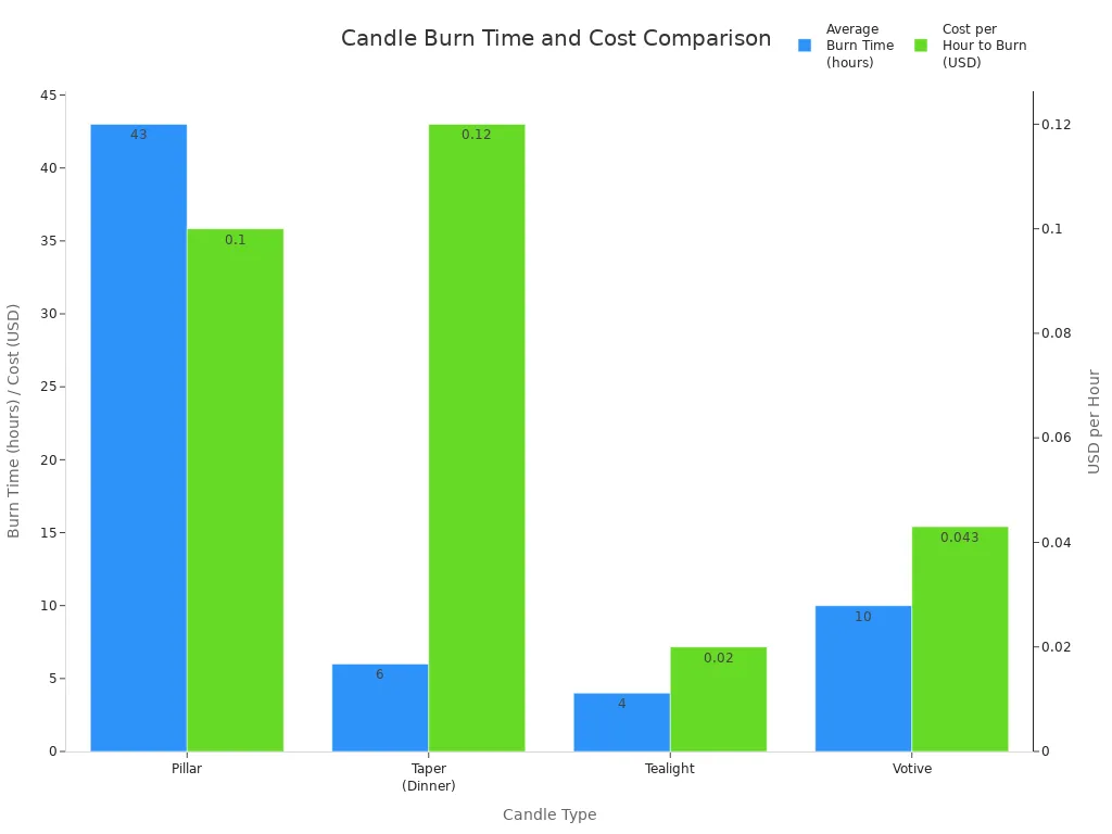 Grouped bar chart comparing average burn time and cost per hour for pillar, taper, tealight, and votive candles