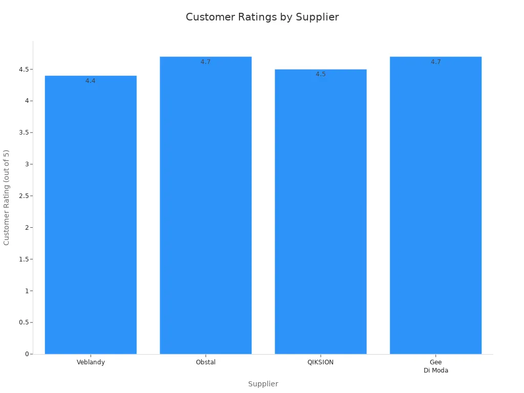 Bar chart comparing customer ratings for rectangular linen tablecloths among major suppliers