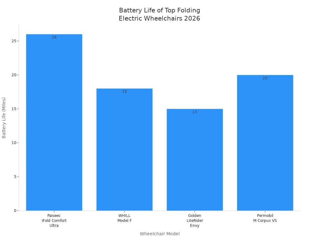 Bar chart comparing battery life of four lightweight folding electric wheelchair models in 2026