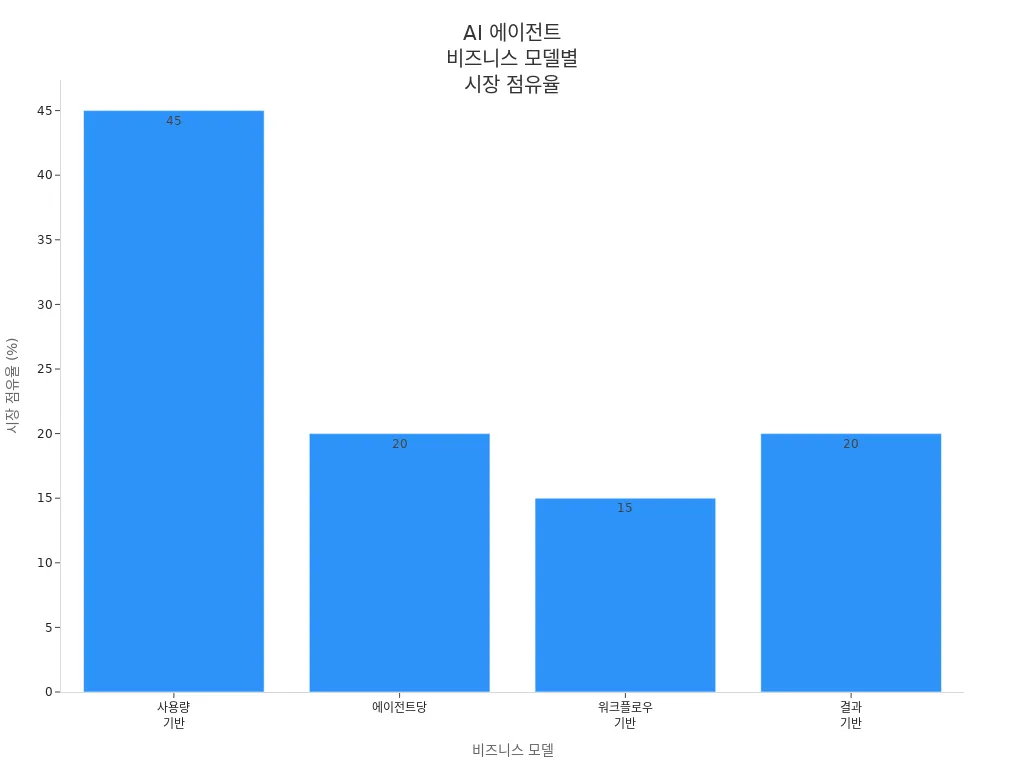 AI 에이전트 비즈니스 모델별 시장 점유율을 보여주는 막대 차트