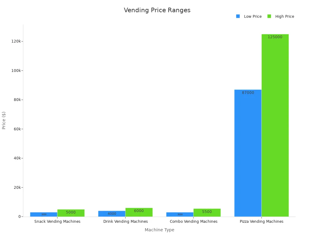 Bar chart showing low and high price ranges for vending machine types