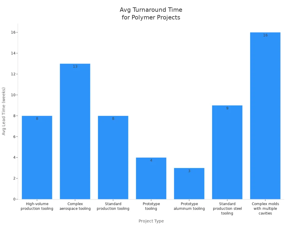 Bar chart showing average turnaround time for different custom polymer material project types