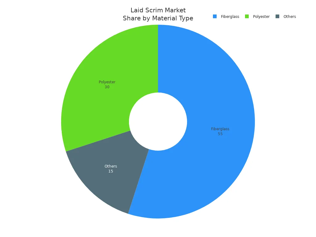 Pie chart showing market share of laid scrim materials by type: Fiberglass, Polyester, Others