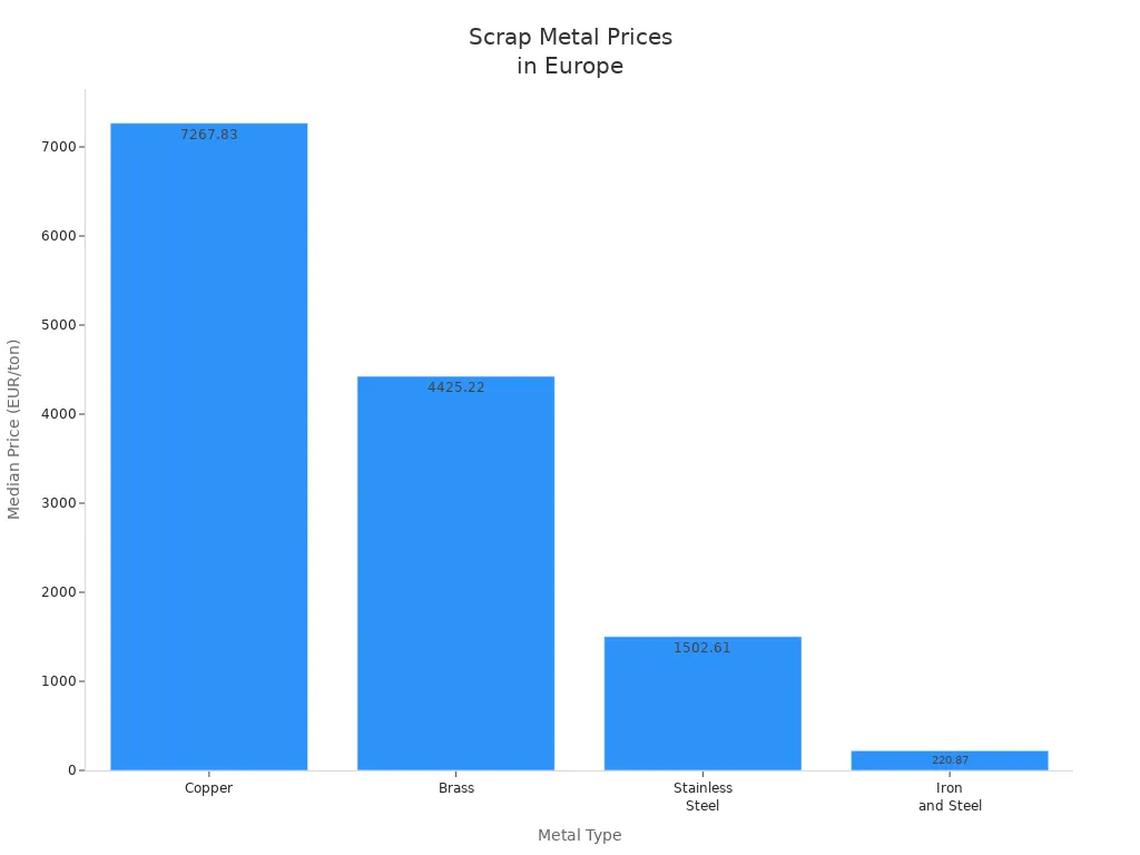 Bar chart comparing median prices of copper, brass, stainless steel, and iron and steel in Europe