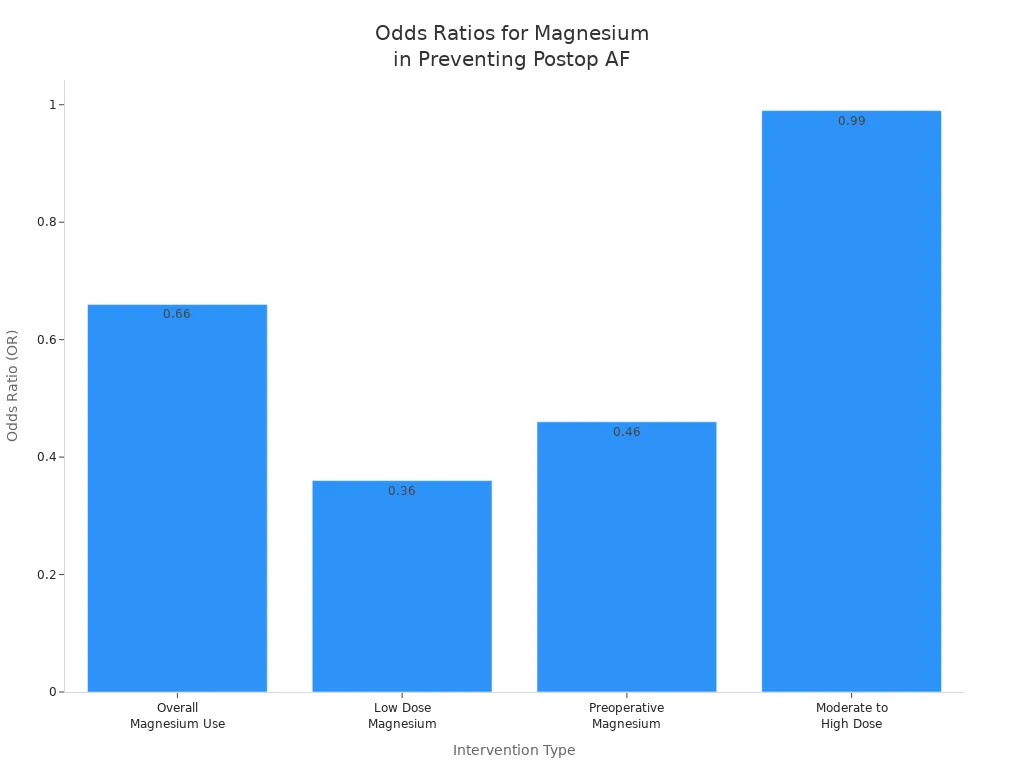 Bar chart comparing odds ratios for different magnesium interventions in reducing postoperative atrial fibrillation
