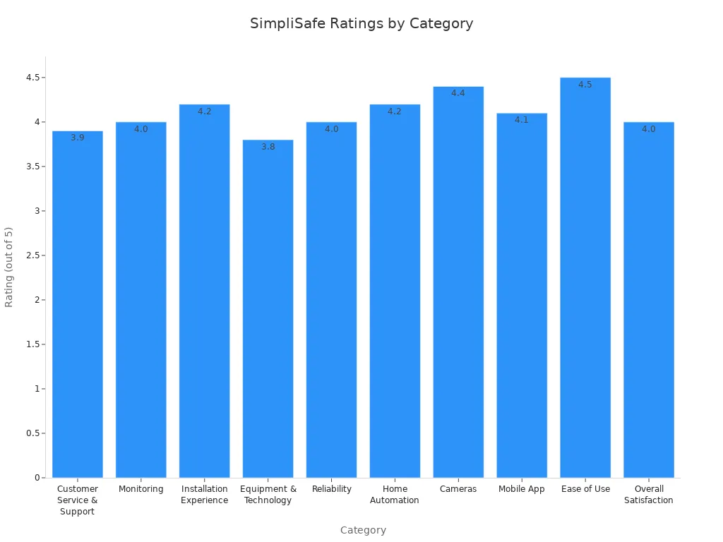 Bar chart comparing SimpliSafe customer satisfaction and reliability ratings across categories
