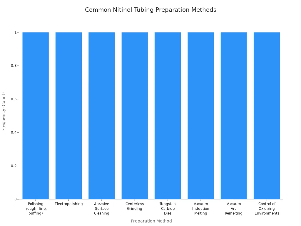 Bar chart showing common surface preparation methods for nitinol tubing in medical industry