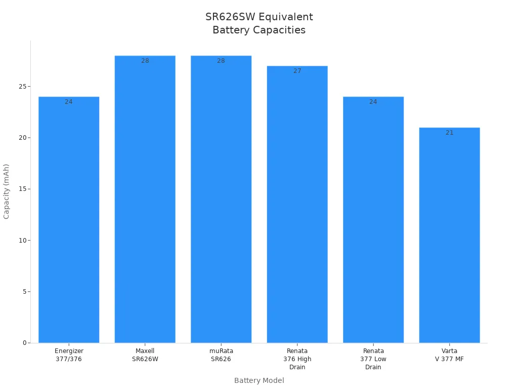 Bar chart comparing the capacity in mAh of common SR626SW equivalent battery models