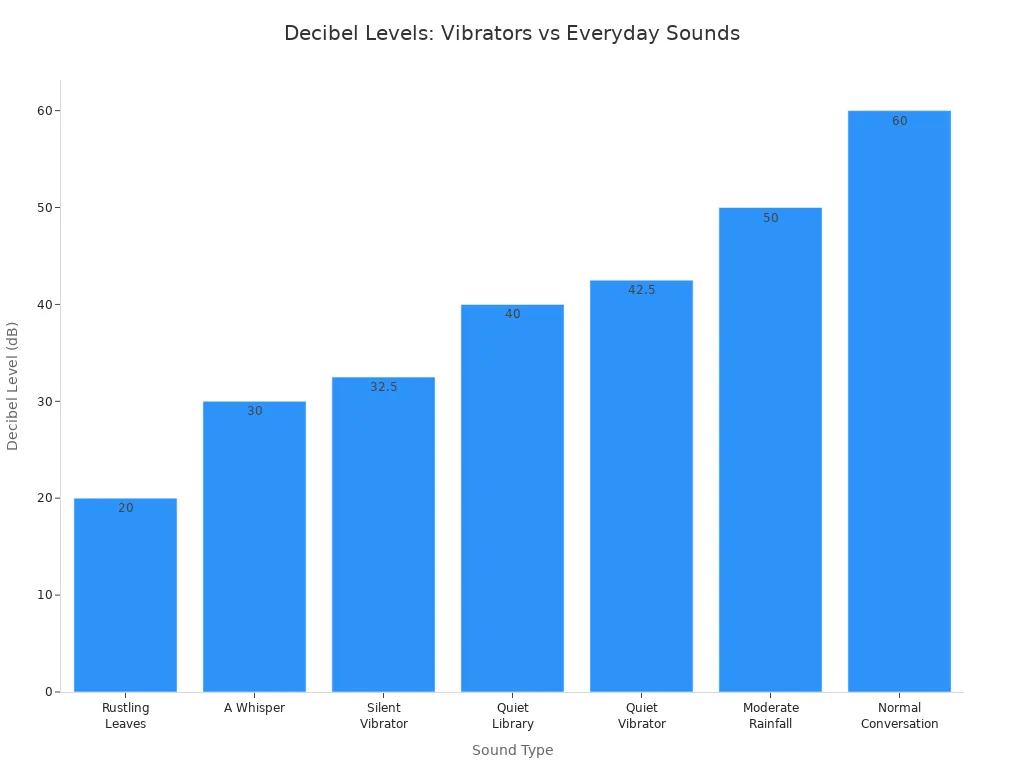 Bar chart comparing decibel levels of vibrator models and everyday sounds