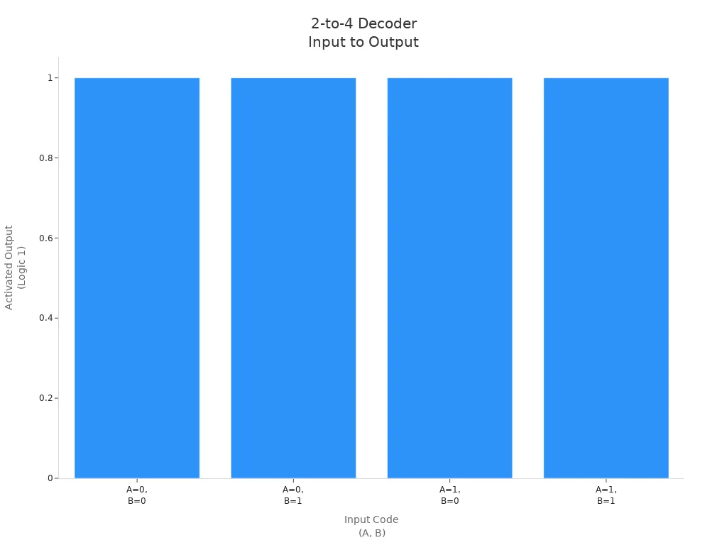 Bar chart showing which output line is activated for each input code in a 2-to-4 decoder