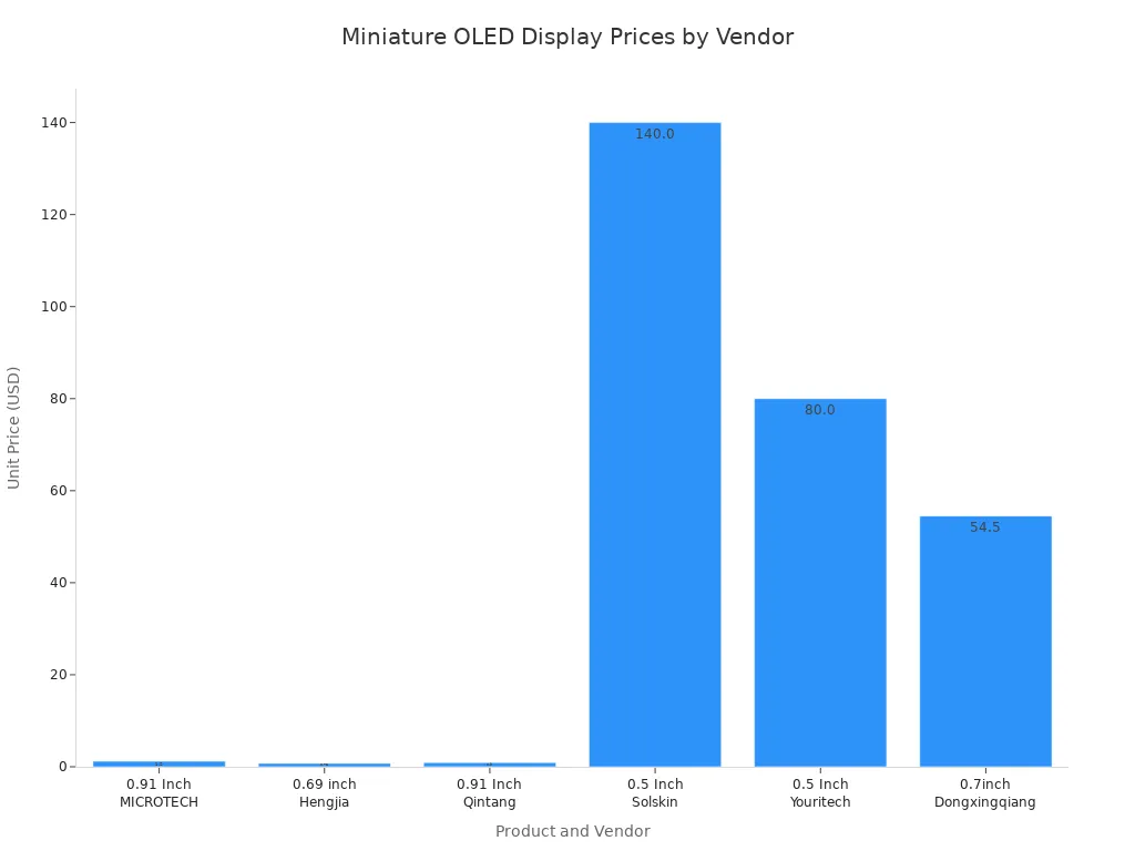 Bar chart comparing unit prices of miniature OLED displays from six vendors in 2026