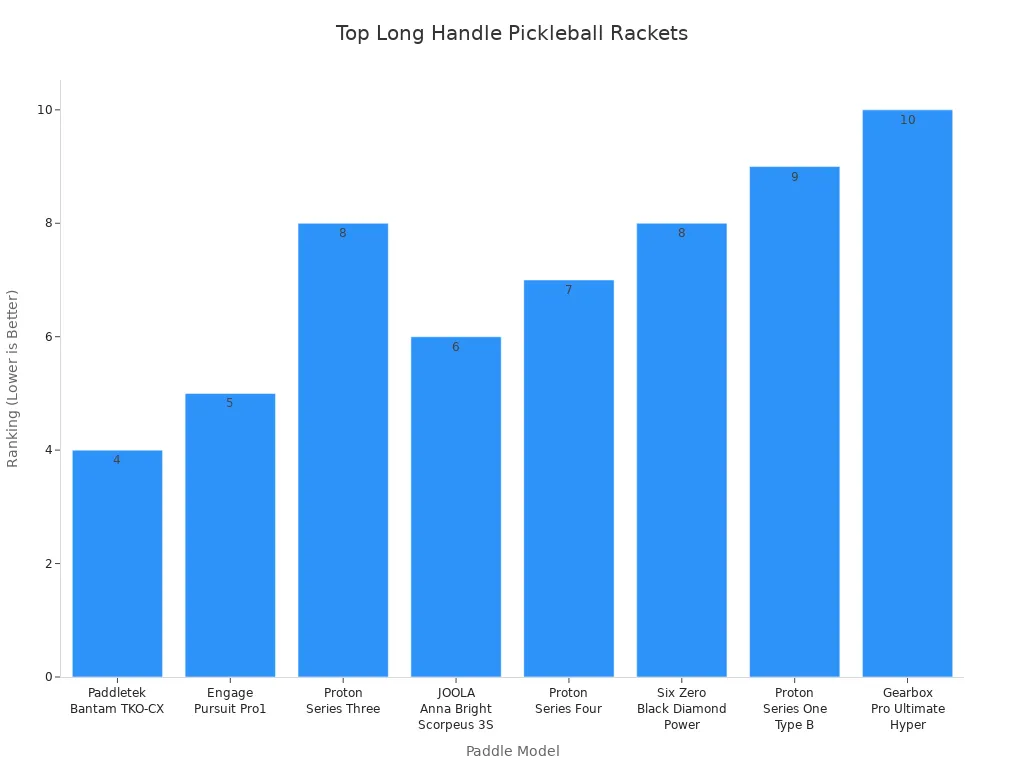Bar chart comparing expert rankings of long handle pickleball rackets