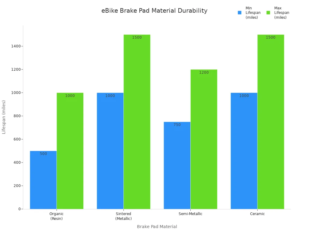 Bar chart comparing the minimum and maximum lifespan in miles of different eBike brake pad materials