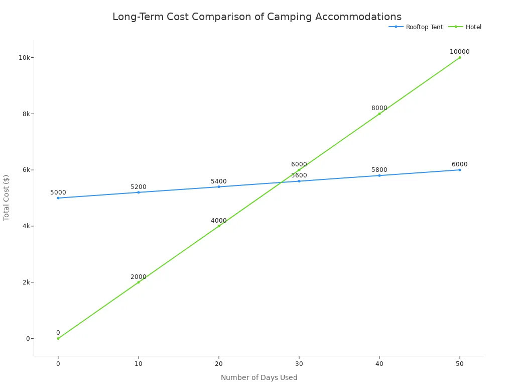 A line chart comparing the total cost of a rooftop tent versus hotel stays over a period of 50 days, showing the rooftop tent becoming more cost-effective after approximately 30 days.