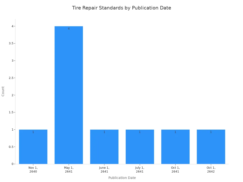 Bar chart showing number of tire repair standards published per month