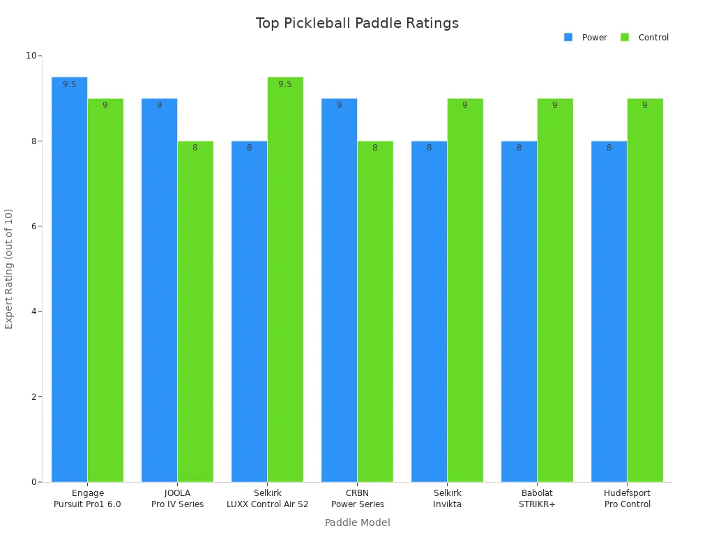 Bar chart comparing control and power ratings for top pickleball paddles
