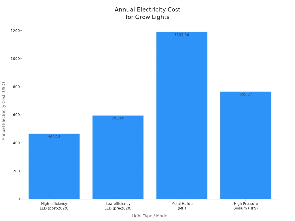 Bar chart comparing annual electricity costs for different grow light types