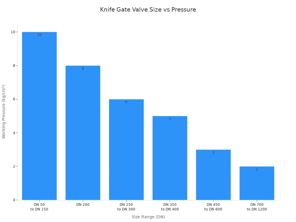 Bar chart showing working pressure for different knife gate valve size ranges