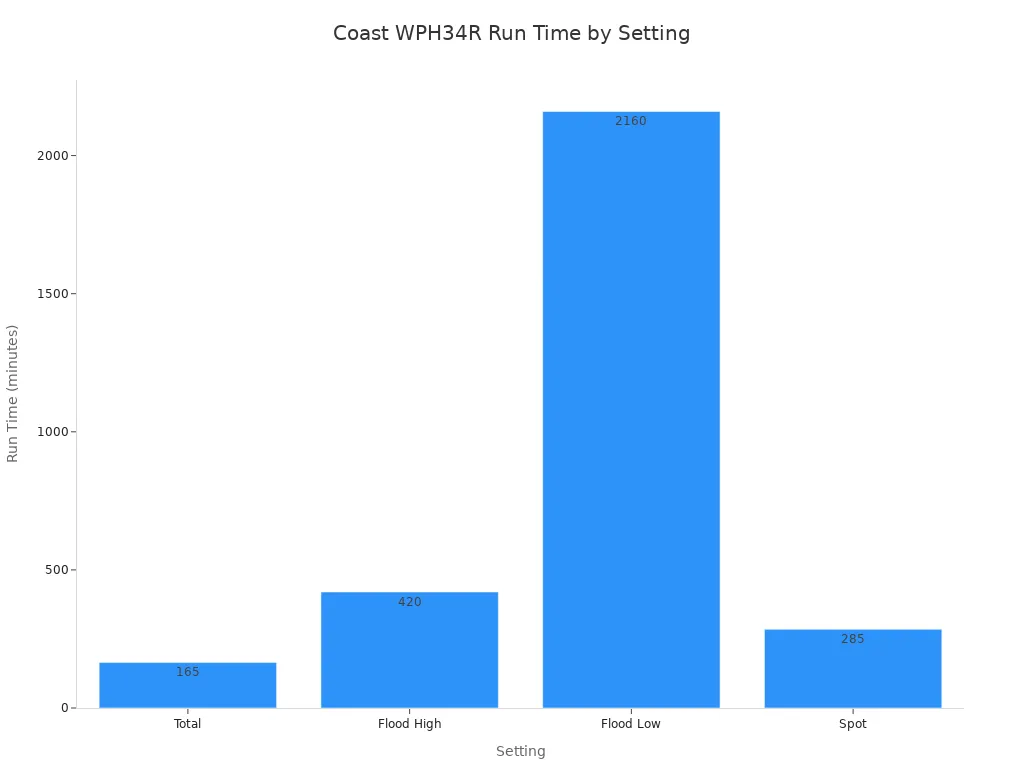 A bar chart showing the run time of the Coast WPH34R in minutes for different settings: Total, Flood High, Flood Low, and Spot.