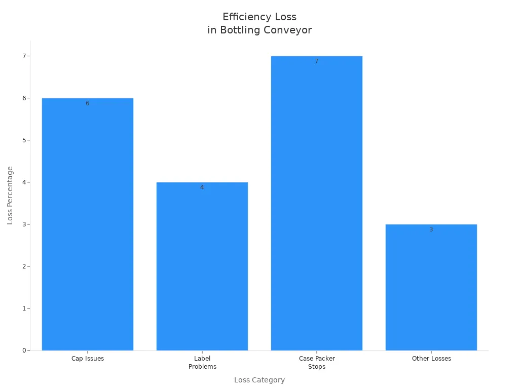 Bar chart showing efficiency loss breakdown in bottling conveyor operations