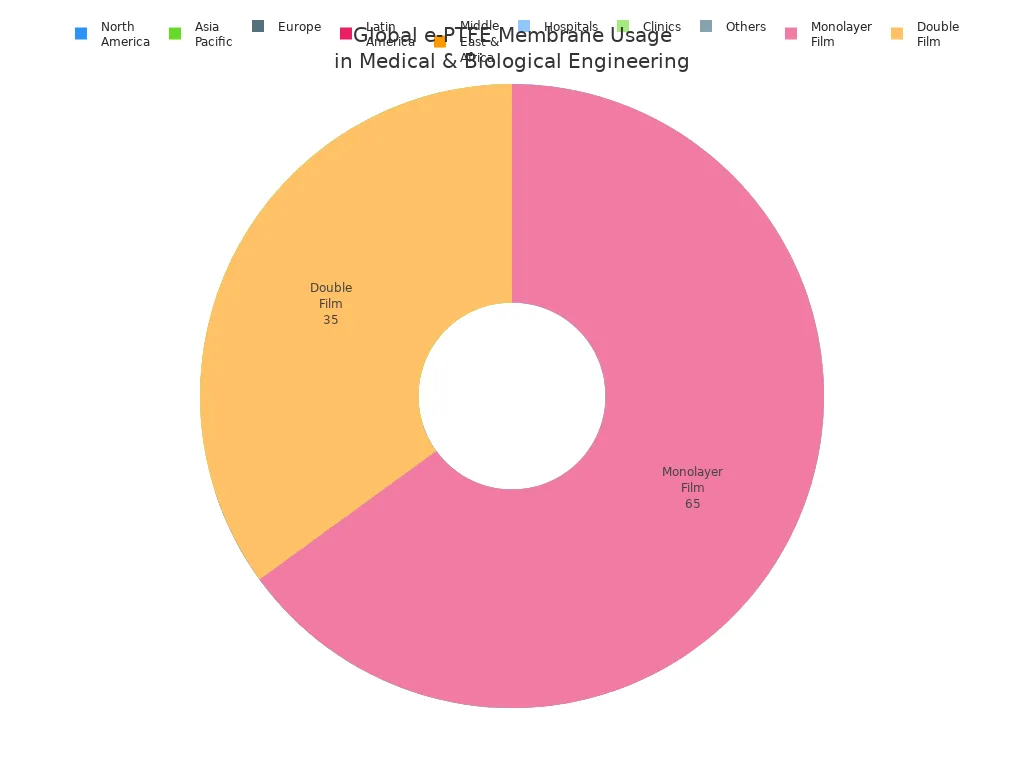 Pie charts showing regional, application, and type shares of global e-PTFE membrane usage in medical and biological engineering for 2023