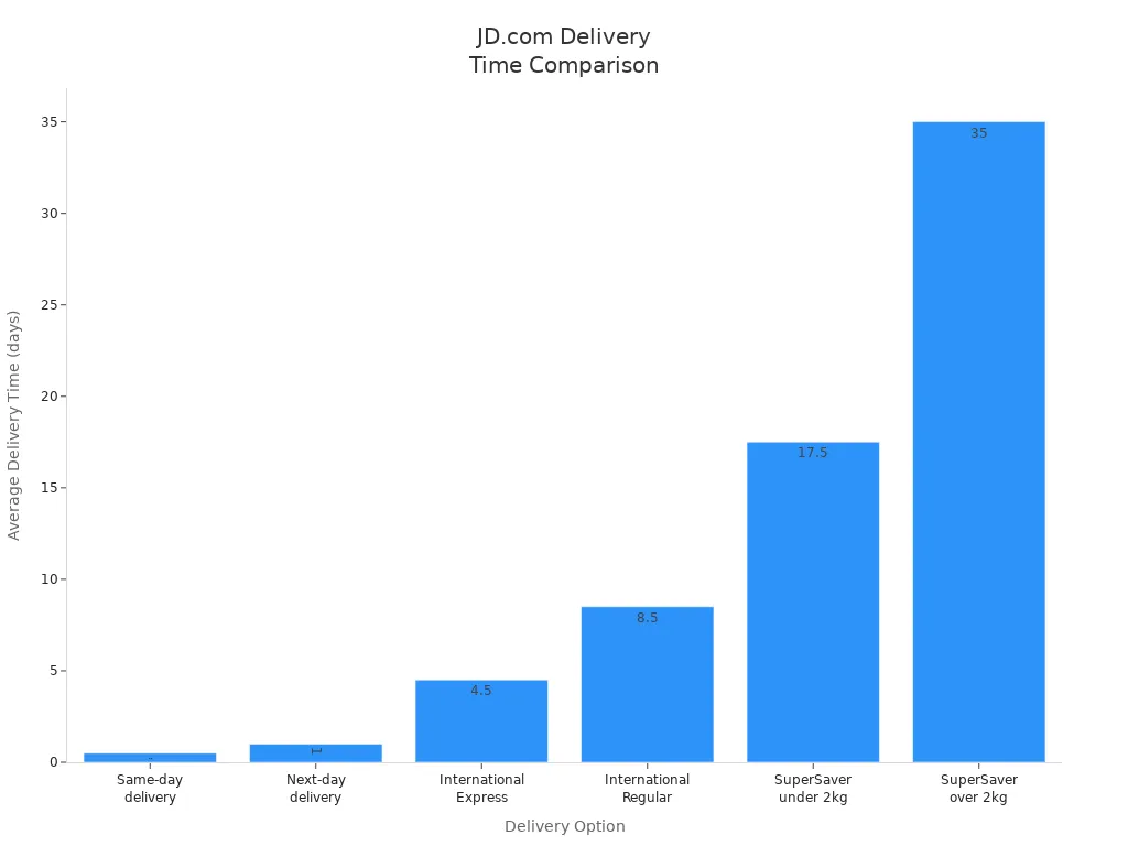Bar chart comparing average delivery times for JD.com orders within China and internationally