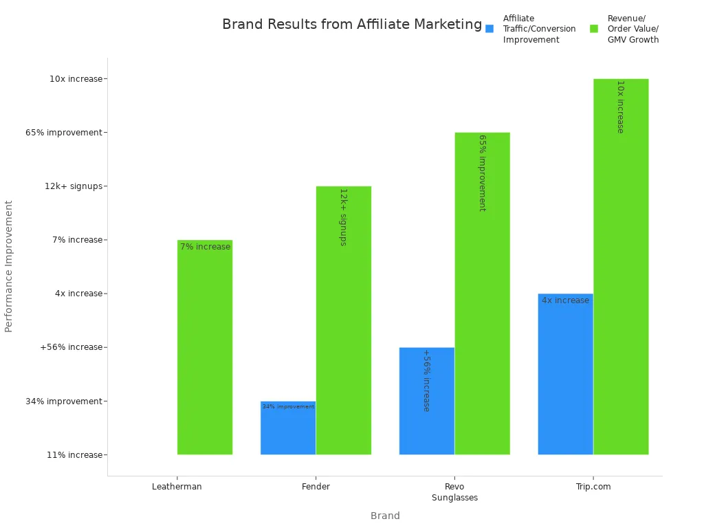 Bar chart comparing affiliate marketing results for Leatherman, Fender, Revo Sunglasses, and Trip.com