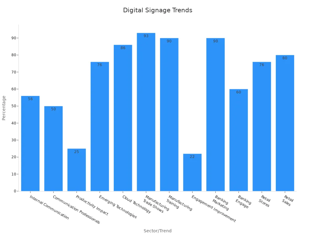Bar chart displaying digital signage adoption trends across sectors