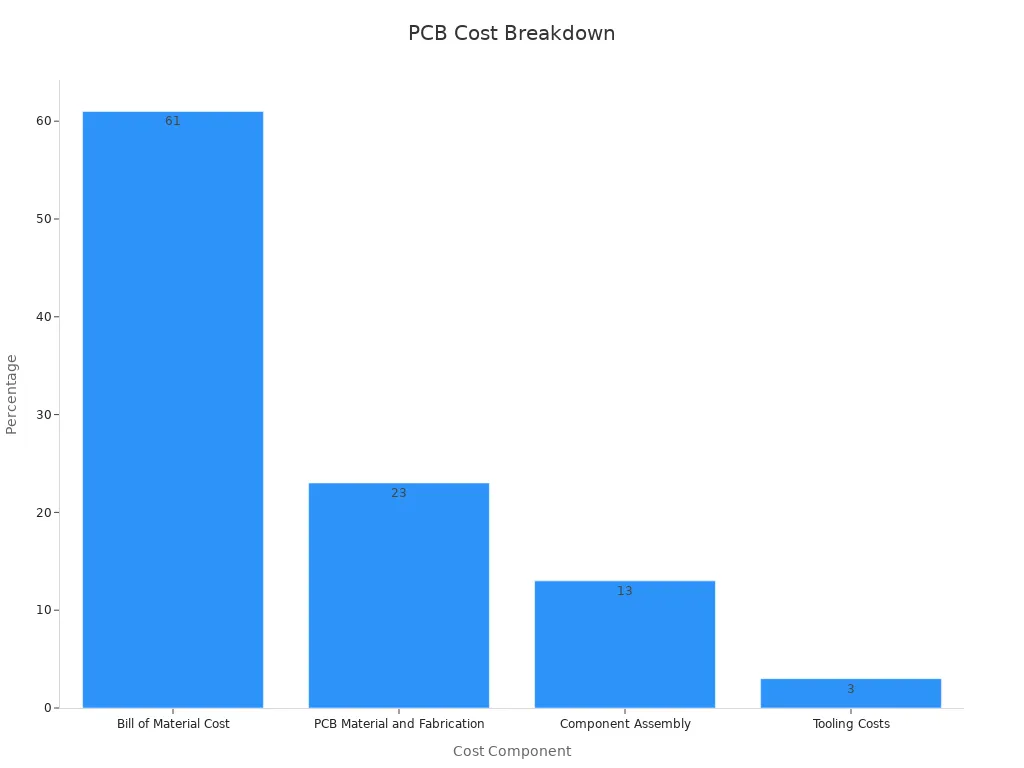 نمودار بار را نشان دهنده هزینه در تولید PCB