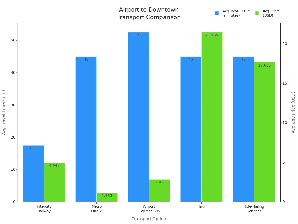 Bar chart comparing travel times and prices for transport from Zhengzhou airport to downtown