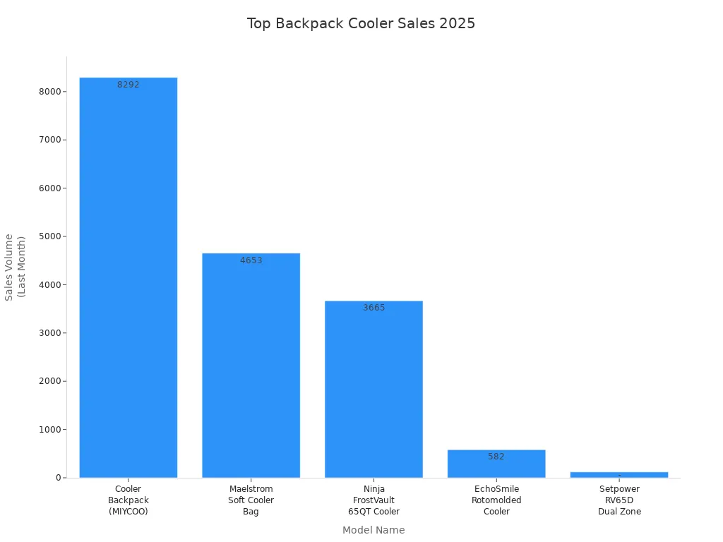 Bar chart comparing sales volume of top backpack cooler models in 2025