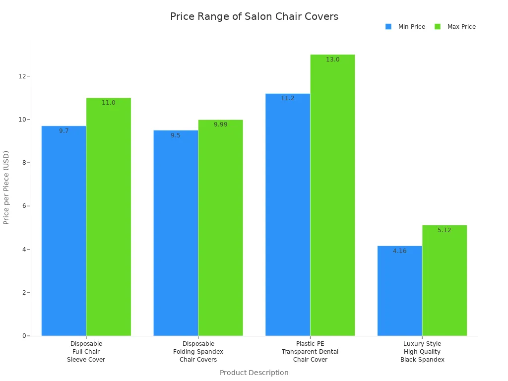 Bar chart comparing minimum and maximum prices of high-quality disposable chair covers for salons